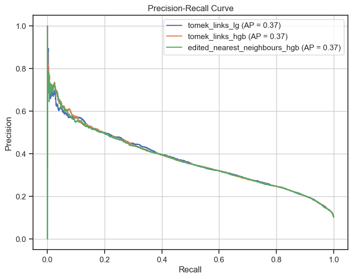 Precision-Recall curve of top models