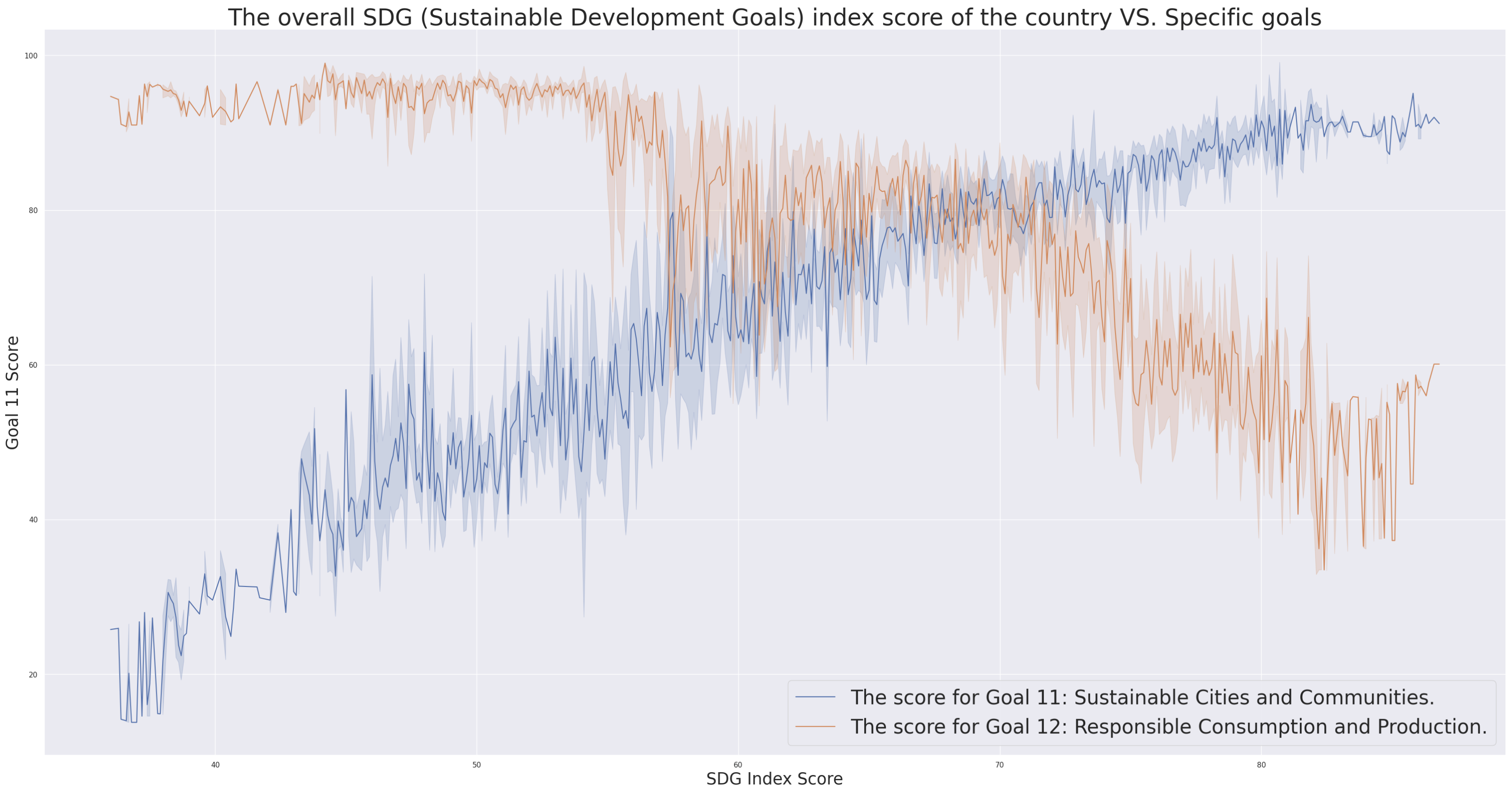 Distribution of rows with and without heart disease